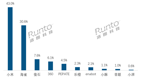 宠物摄像头火了：销量暴涨超100% 小米第一